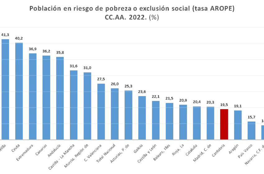  Cantabria registra la cuarta tasa más baja de España de riesgo de pobreza y exclusión social
