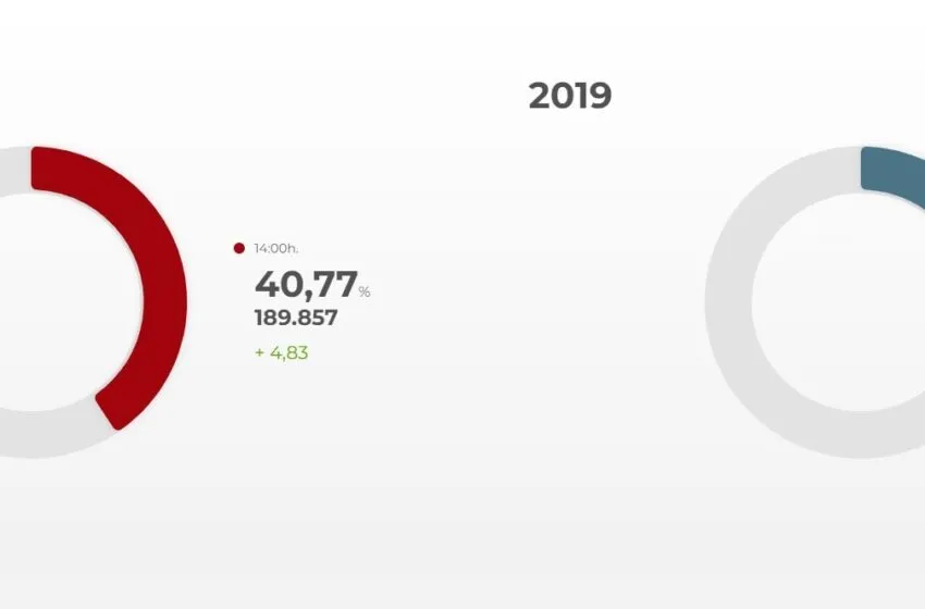  Cantabria registra una participación del 40,77% a las 14,00 horas, un 4,83% más que en 2019