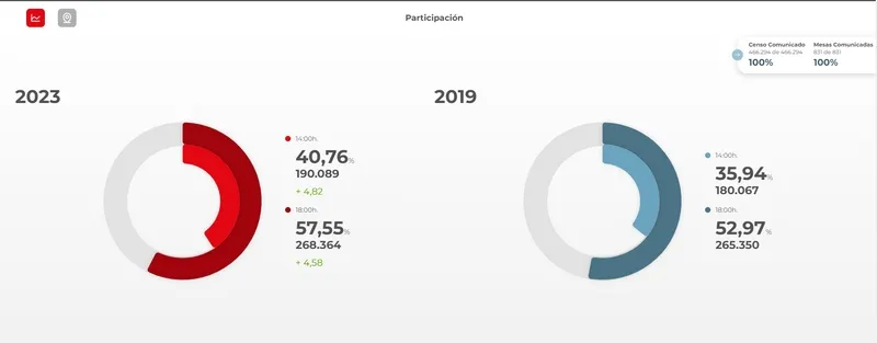  La participación en las elecciones autonómicas es del 57,55 por ciento a las 18:00 horas