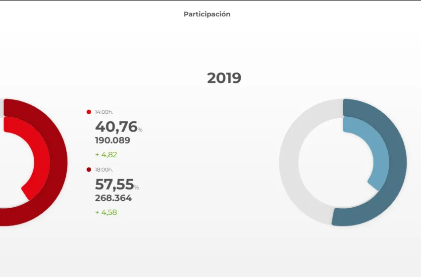 Noticias de Cantabria | El Cántabro | La participación en las elecciones autonómicas es del 57,55 por ciento a las 18:00 horas