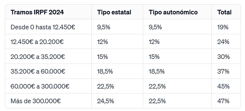 Descubre los tramos del IRPF para el y calcula tú retención correspondiente