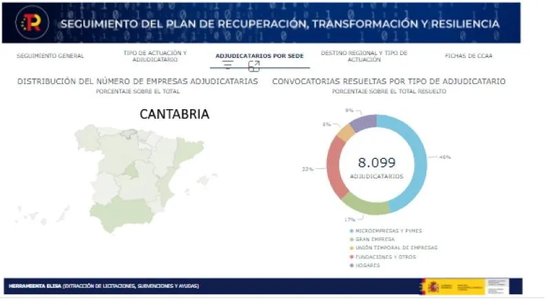  Un total de 8.099 empresas, entidades y ciudadanos de Cantabria cuentan ya con 385 millones de euros de fondos europeos del Plan de Recuperación