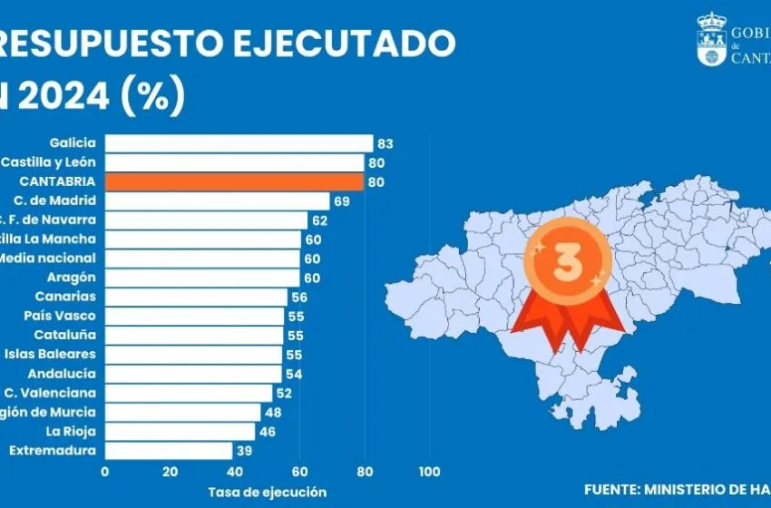 Noticias de Cantabria | El Cántabro | Cantabria, tercera comunidad autónoma con el más alto grado de ejecución presupuestaria en 2024