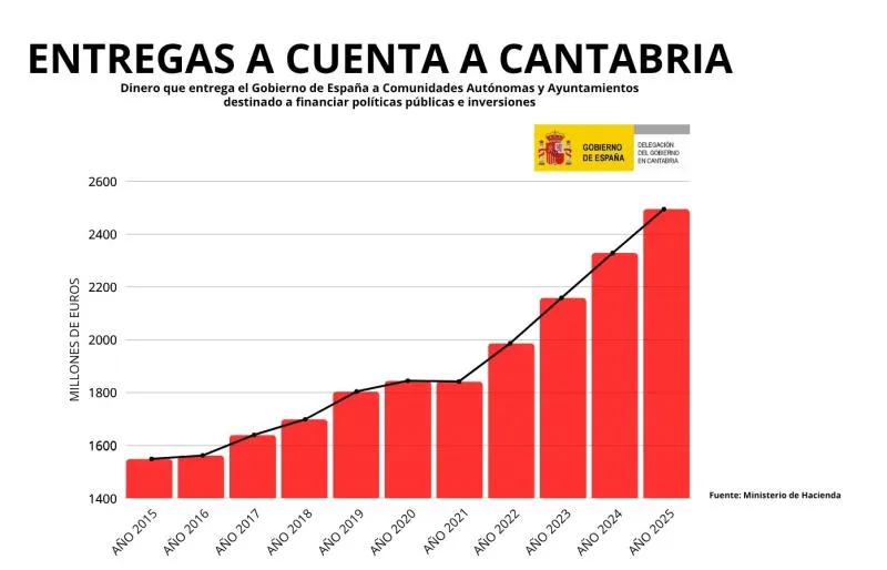 La financiación estatal crece un 50% desde 2018