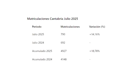 Noticias de Cantabria | El Cántabro | Cantabria registra un aumento del 14% en las matriculaciones de turismos y todoterrenos en julio