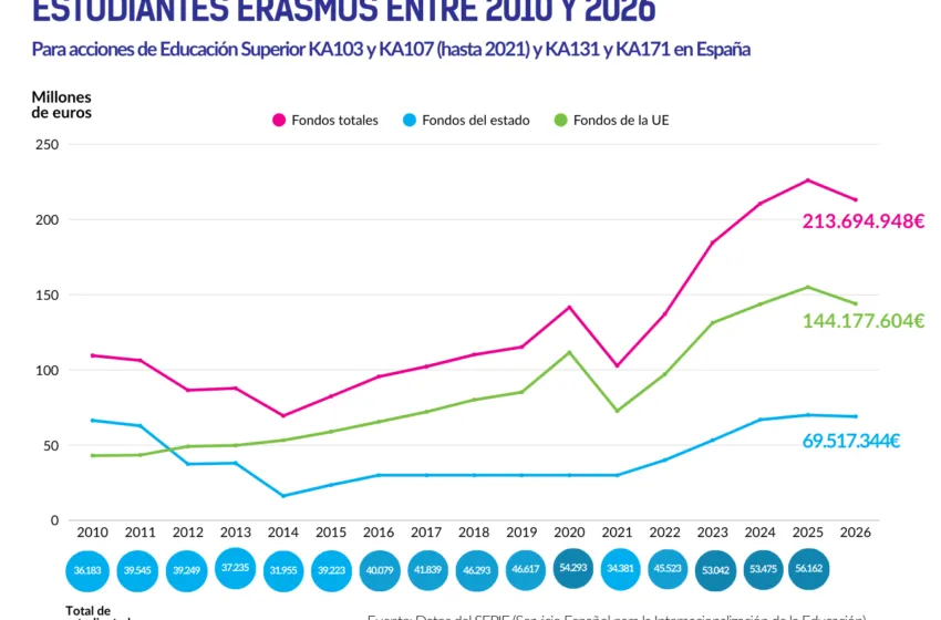  Cantabria se queda atrás en las becas Erasmus+: sin convocatoria propia y con ayudas limitadas