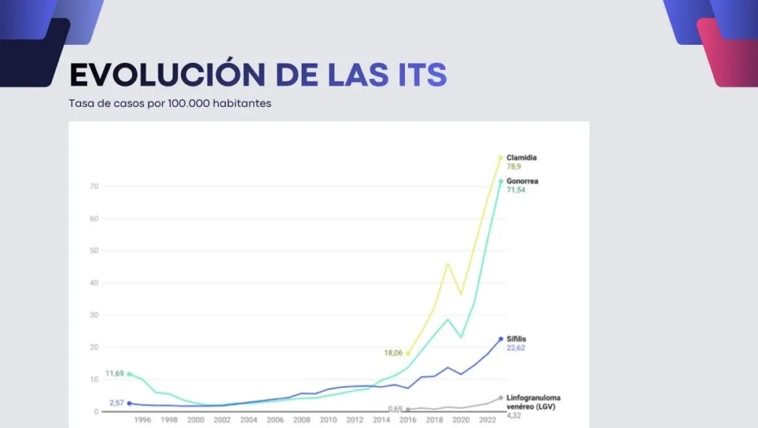 Gráfico de las evolución en Cantabria de las ITS en los últimos años (Foto: Gobierno de Cantabria)