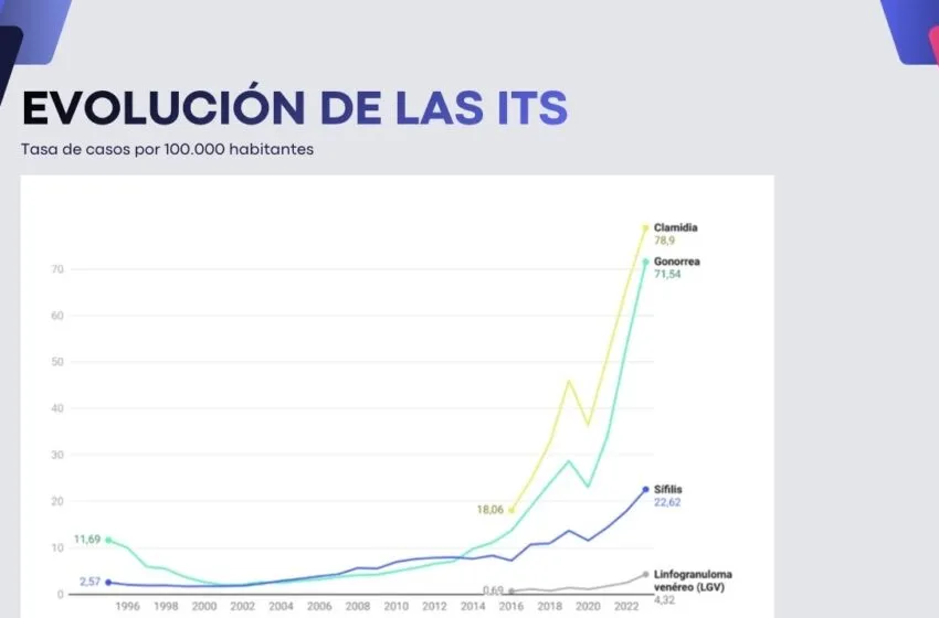 Gráfico de las evolución en Cantabria de las ITS en los últimos años (Foto: Gobierno de Cantabria)