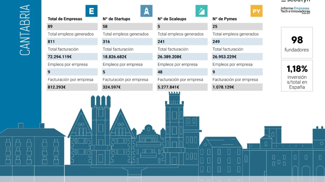 Noticias de Cantabria | El Cántabro | Cantabria alcanza las 89 empresas tecnológicas y supera los 72 millones de euros de facturación