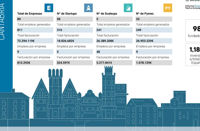Noticias de Cantabria | El Cántabro | Cantabria alcanza las 89 empresas tecnológicas y supera los 72 millones de euros de facturación