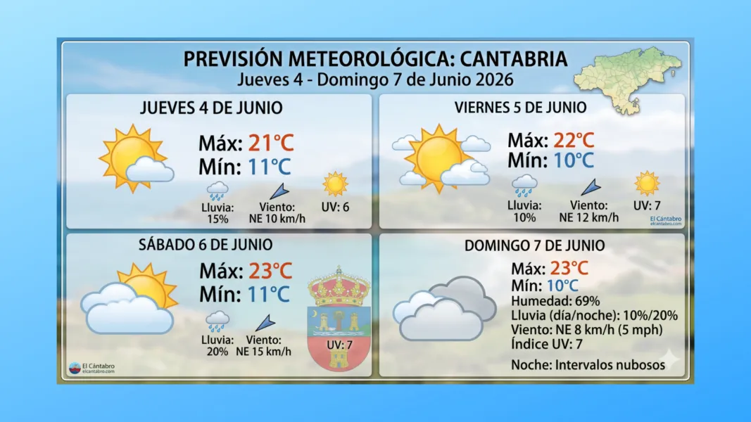 Noticias de Cantabria | El Cántabro | El tiempo en Cantabria para el cierre de la semana: nubes altas y ambiente suave