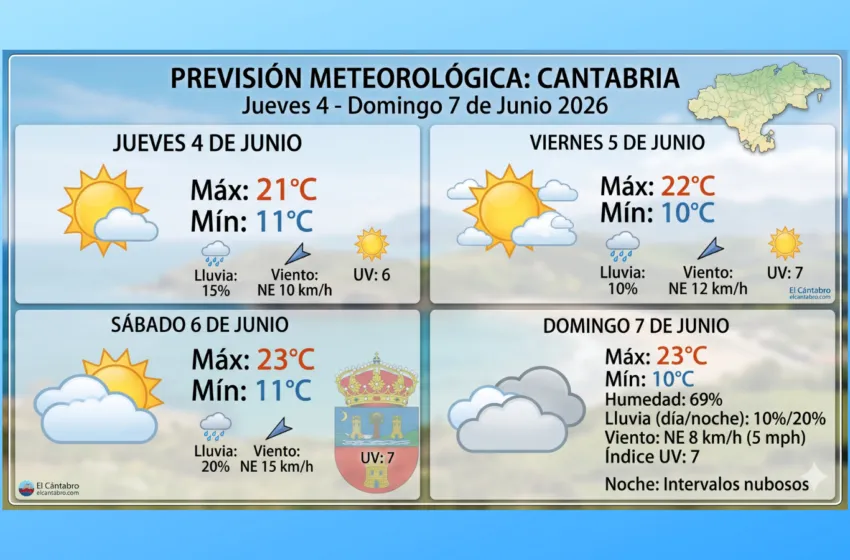  El tiempo en Cantabria para el cierre de la semana: nubes altas y ambiente suave
