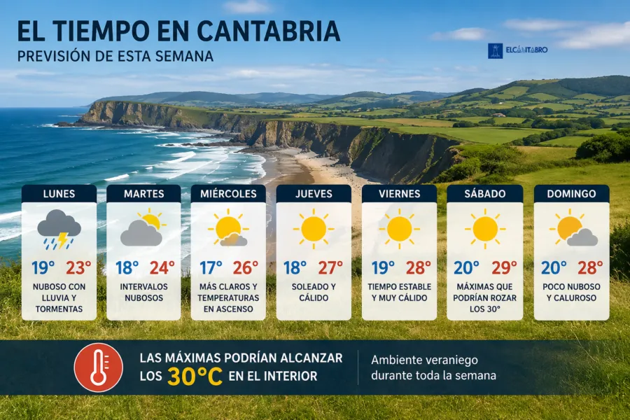 Noticias de Cantabria | El Cántabro | El calor vuelve a escena en Cantabria: los termómetros podrían acercarse a los 30 grados esta semana
