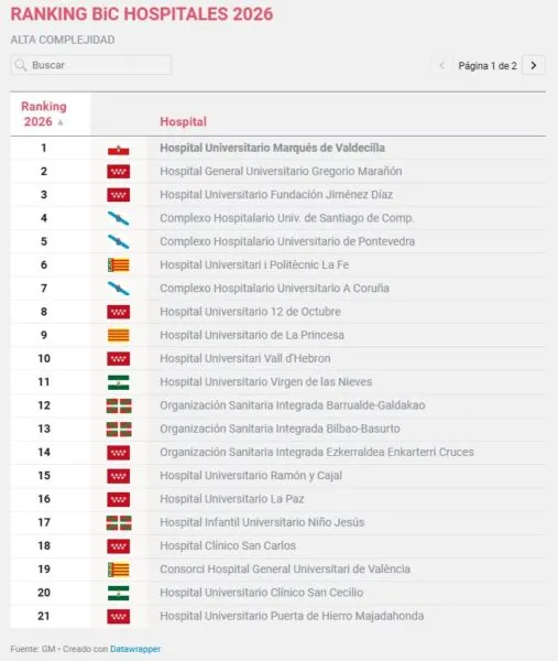 Clasificación Best in Class Hospitales 2026